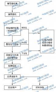   安全阀在线校验流程图